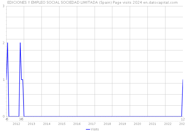 EDICIONES Y EMPLEO SOCIAL SOCIEDAD LIMITADA (Spain) Page visits 2024 