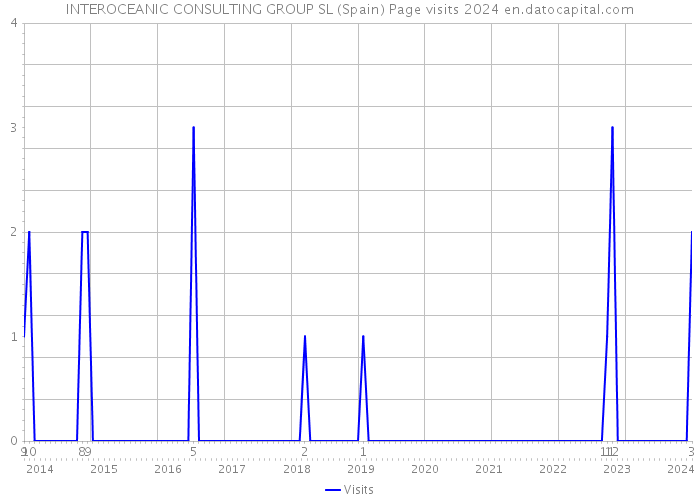 INTEROCEANIC CONSULTING GROUP SL (Spain) Page visits 2024 