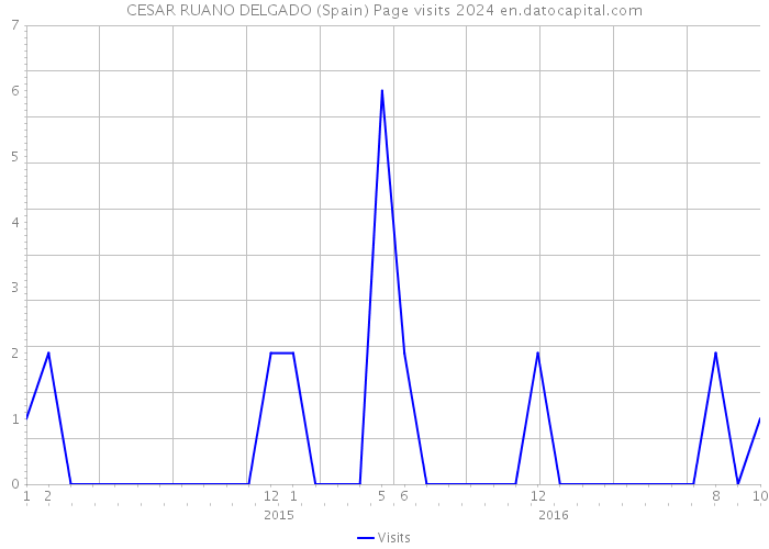CESAR RUANO DELGADO (Spain) Page visits 2024 