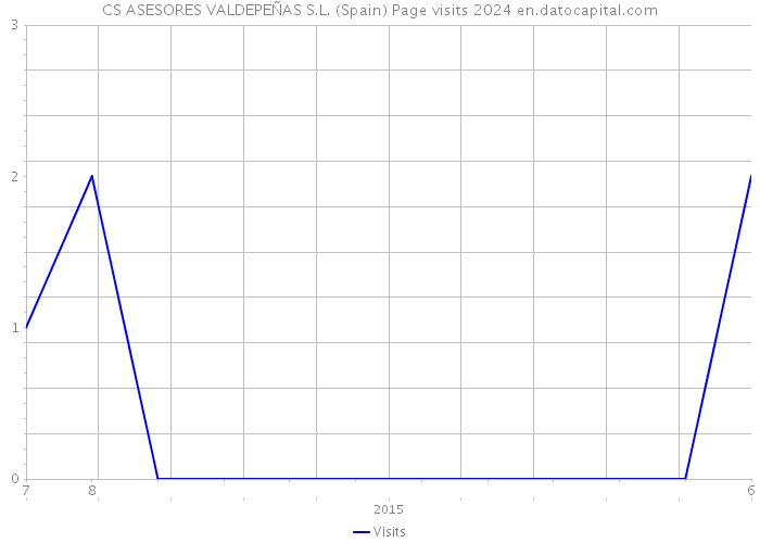 CS ASESORES VALDEPEÑAS S.L. (Spain) Page visits 2024 