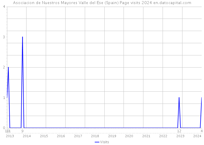 Asociacion de Nuestros Mayores Valle del Ese (Spain) Page visits 2024 
