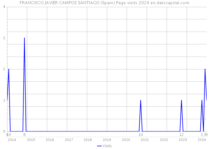 FRANCISCO JAVIER CAMPOS SANTIAGO (Spain) Page visits 2024 