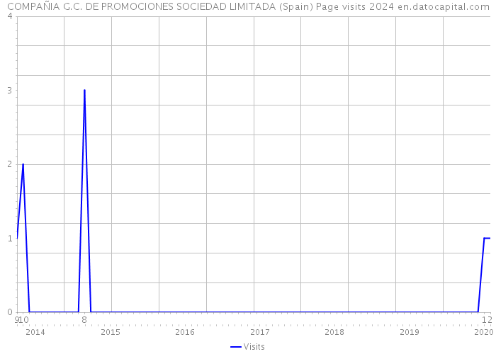 COMPAÑIA G.C. DE PROMOCIONES SOCIEDAD LIMITADA (Spain) Page visits 2024 