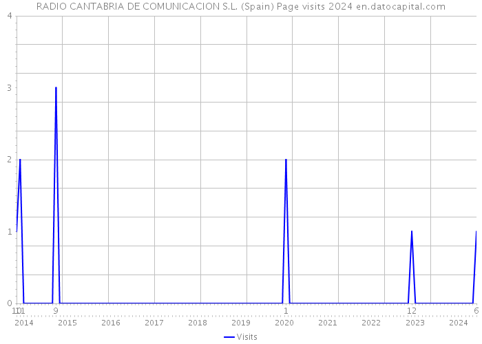 RADIO CANTABRIA DE COMUNICACION S.L. (Spain) Page visits 2024 