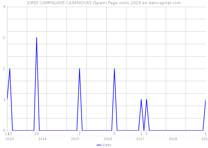 JORDI CAMPALANS CASANOVAS (Spain) Page visits 2024 