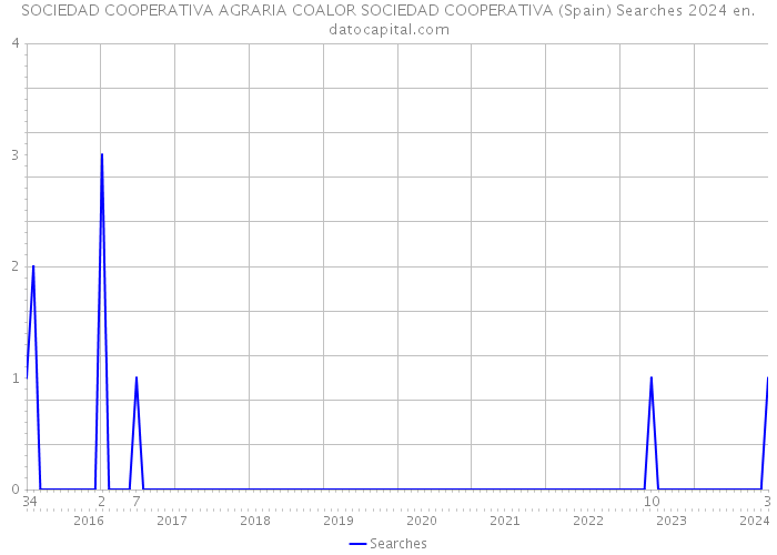 SOCIEDAD COOPERATIVA AGRARIA COALOR SOCIEDAD COOPERATIVA (Spain) Searches 2024 