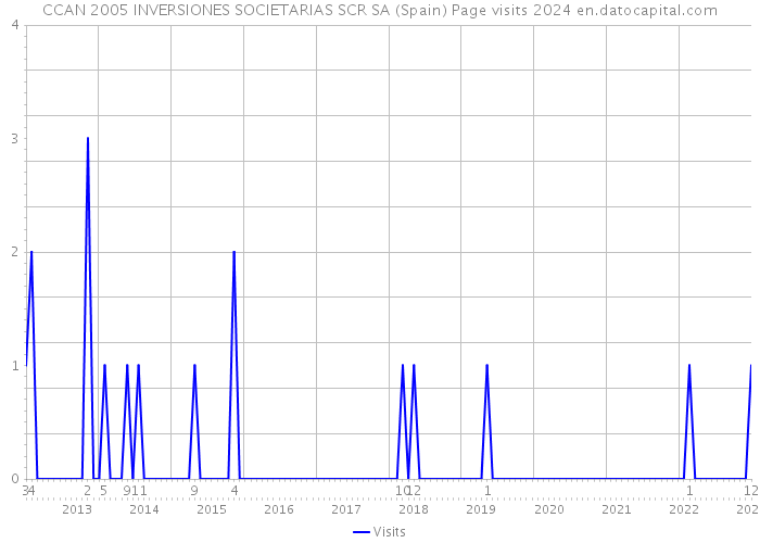 CCAN 2005 INVERSIONES SOCIETARIAS SCR SA (Spain) Page visits 2024 