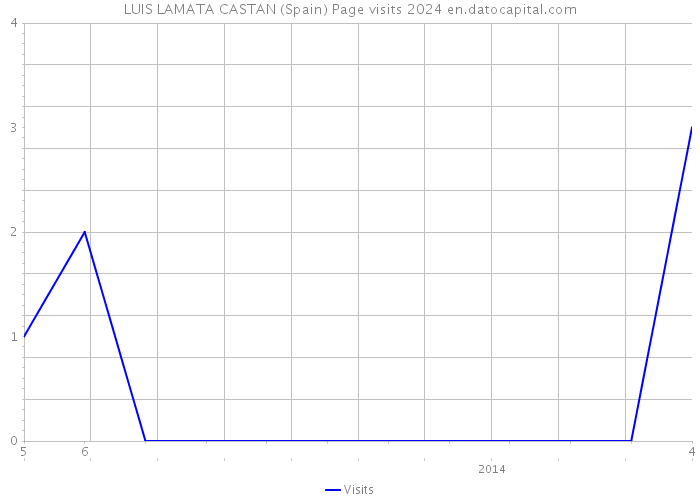 LUIS LAMATA CASTAN (Spain) Page visits 2024 
