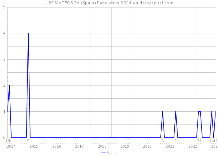 LUIS MATEOS SA (Spain) Page visits 2024 