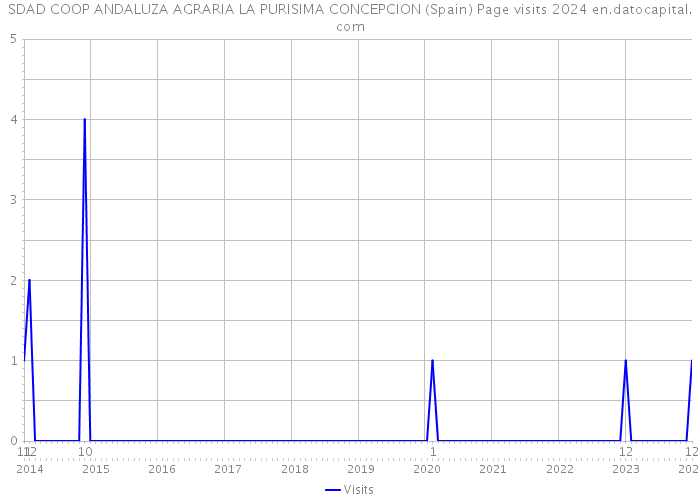 SDAD COOP ANDALUZA AGRARIA LA PURISIMA CONCEPCION (Spain) Page visits 2024 