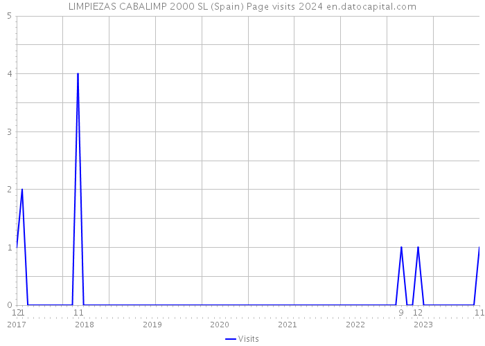 LIMPIEZAS CABALIMP 2000 SL (Spain) Page visits 2024 
