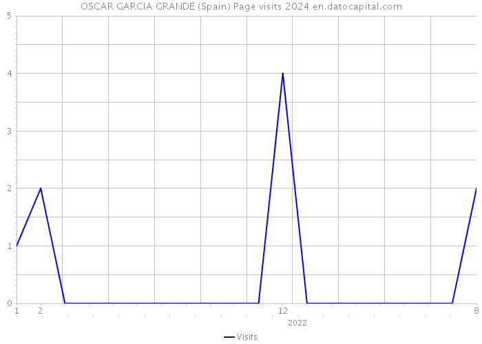 OSCAR GARCIA GRANDE (Spain) Page visits 2024 