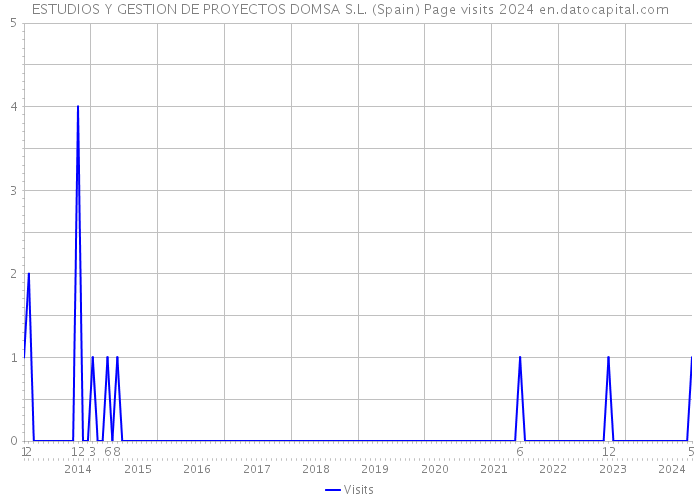ESTUDIOS Y GESTION DE PROYECTOS DOMSA S.L. (Spain) Page visits 2024 
