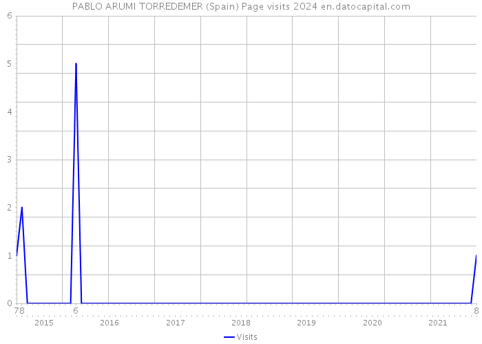PABLO ARUMI TORREDEMER (Spain) Page visits 2024 