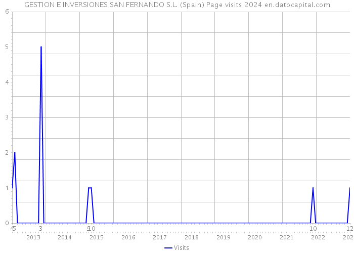 GESTION E INVERSIONES SAN FERNANDO S.L. (Spain) Page visits 2024 