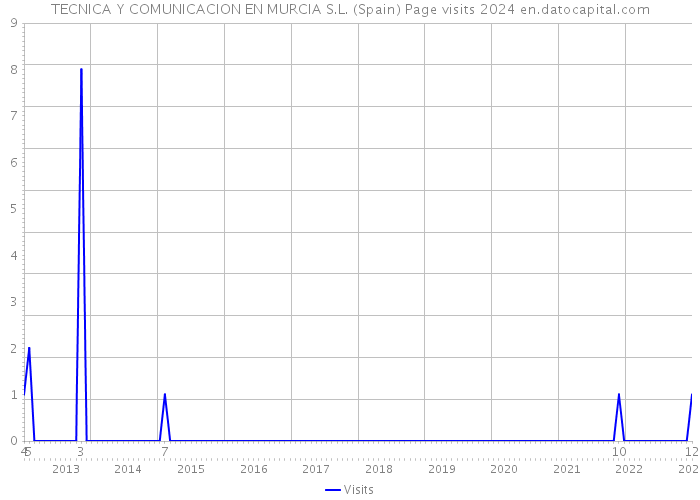 TECNICA Y COMUNICACION EN MURCIA S.L. (Spain) Page visits 2024 