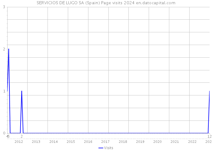 SERVICIOS DE LUGO SA (Spain) Page visits 2024 