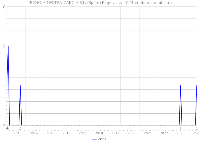 TECNO-FINESTRA GARCIA S.L. (Spain) Page visits 2024 