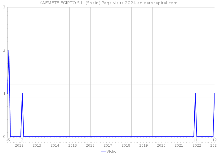KAEMETE EGIPTO S.L. (Spain) Page visits 2024 