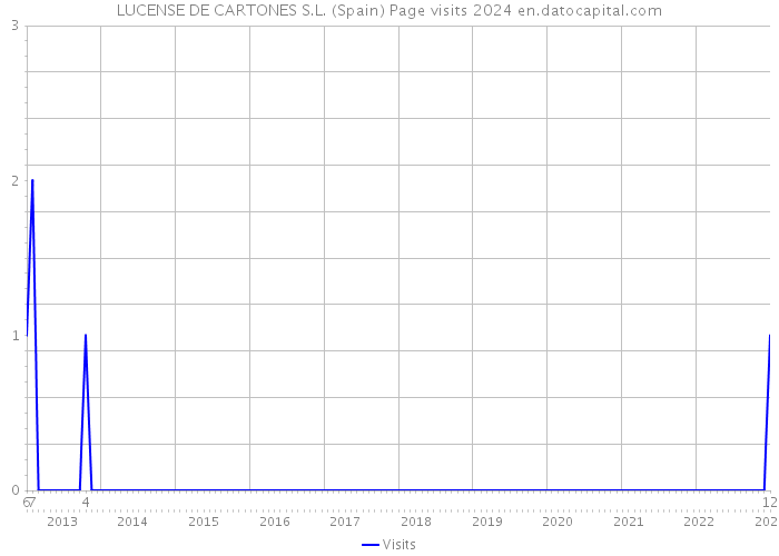 LUCENSE DE CARTONES S.L. (Spain) Page visits 2024 