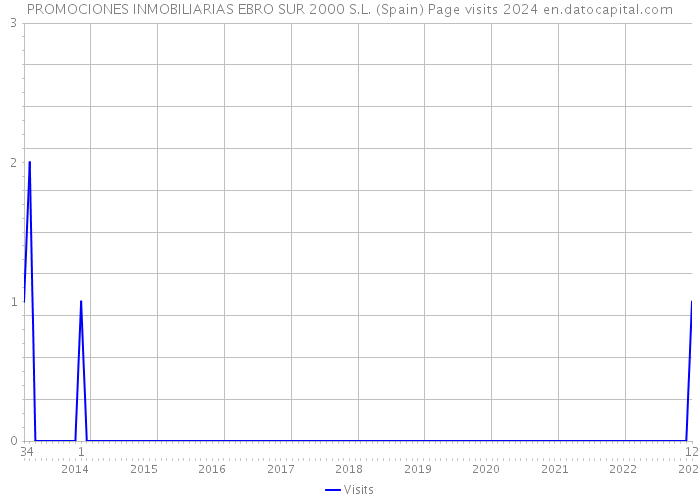 PROMOCIONES INMOBILIARIAS EBRO SUR 2000 S.L. (Spain) Page visits 2024 