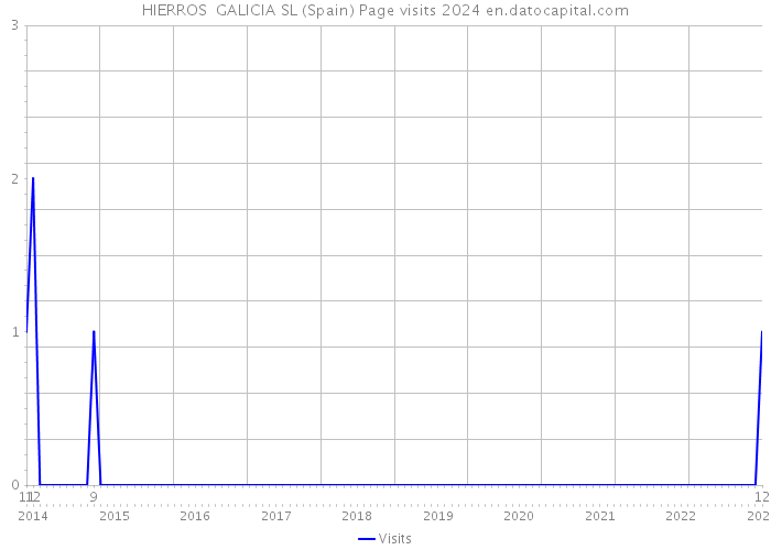 HIERROS GALICIA SL (Spain) Page visits 2024 