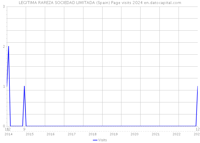 LEGITIMA RAREZA SOCIEDAD LIMITADA (Spain) Page visits 2024 