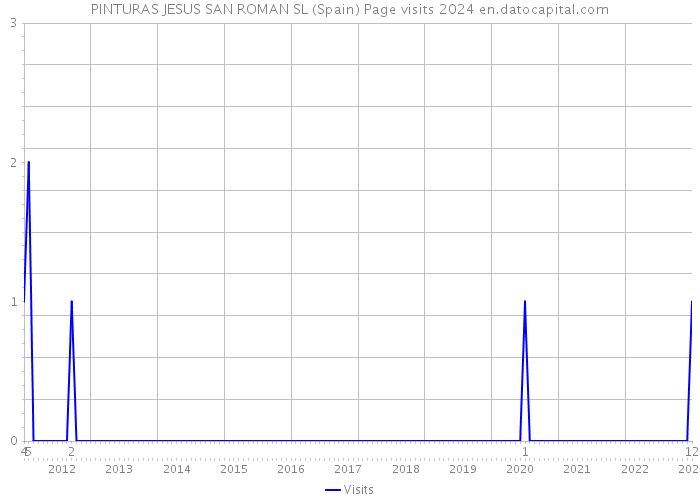 PINTURAS JESUS SAN ROMAN SL (Spain) Page visits 2024 