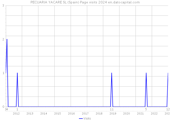 PECUARIA YACARE SL (Spain) Page visits 2024 