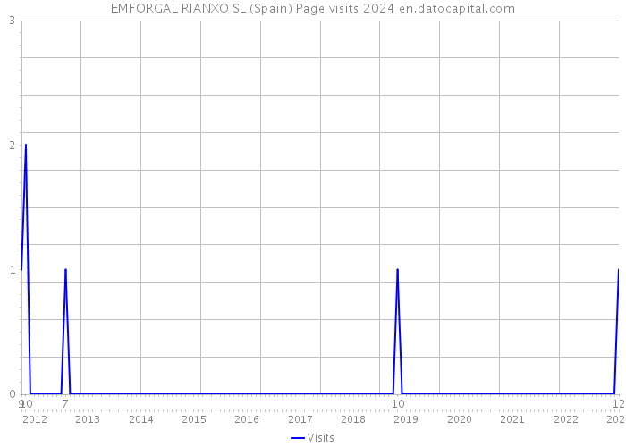 EMFORGAL RIANXO SL (Spain) Page visits 2024 