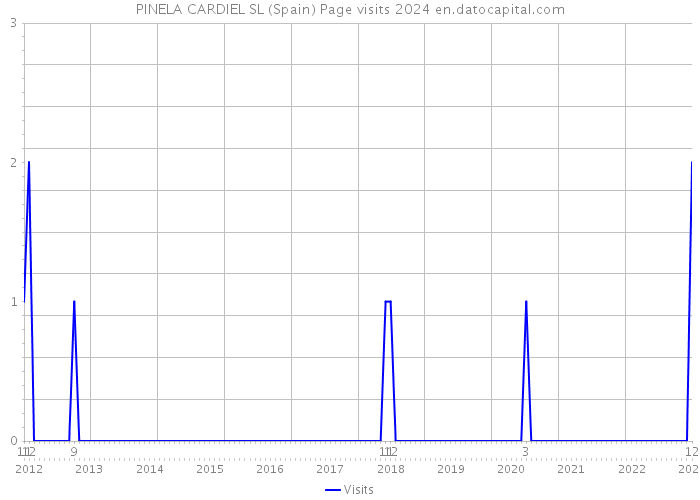 PINELA CARDIEL SL (Spain) Page visits 2024 
