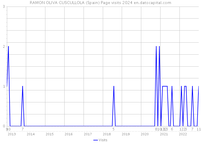 RAMON OLIVA CUSCULLOLA (Spain) Page visits 2024 
