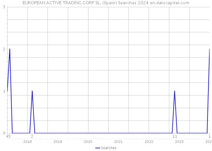 EUROPEAN ACTIVE TRADING CORP SL. (Spain) Searches 2024 