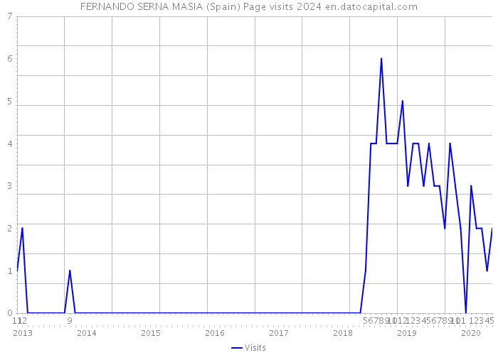 FERNANDO SERNA MASIA (Spain) Page visits 2024 