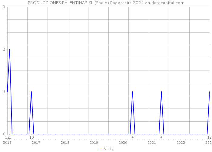 PRODUCCIONES PALENTINAS SL (Spain) Page visits 2024 