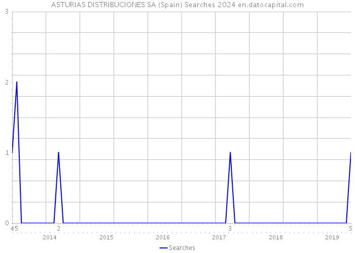 ASTURIAS DISTRIBUCIONES SA (Spain) Searches 2024 