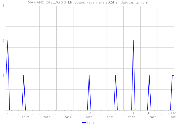 MARIANO CABEDO SISTER (Spain) Page visits 2024 