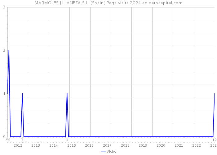 MARMOLES J LLANEZA S.L. (Spain) Page visits 2024 