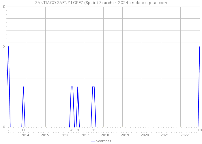 SANTIAGO SAENZ LOPEZ (Spain) Searches 2024 