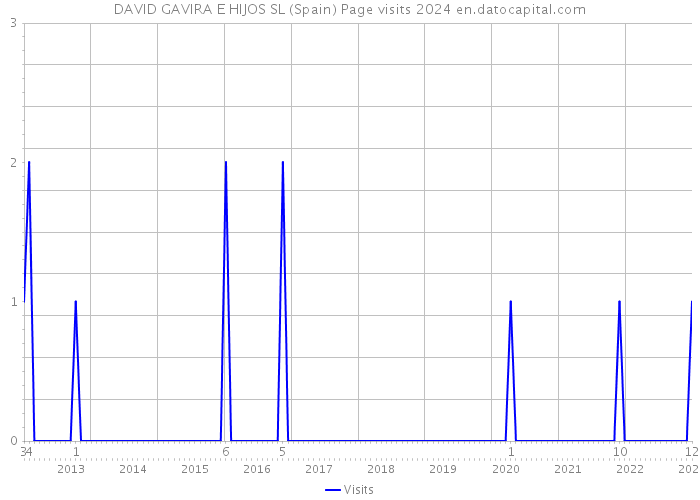 DAVID GAVIRA E HIJOS SL (Spain) Page visits 2024 