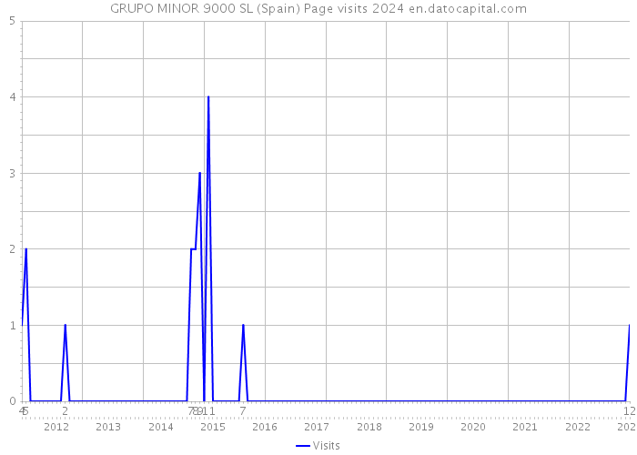 GRUPO MINOR 9000 SL (Spain) Page visits 2024 