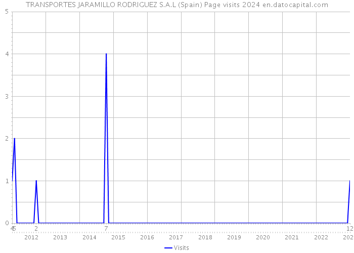 TRANSPORTES JARAMILLO RODRIGUEZ S.A.L (Spain) Page visits 2024 
