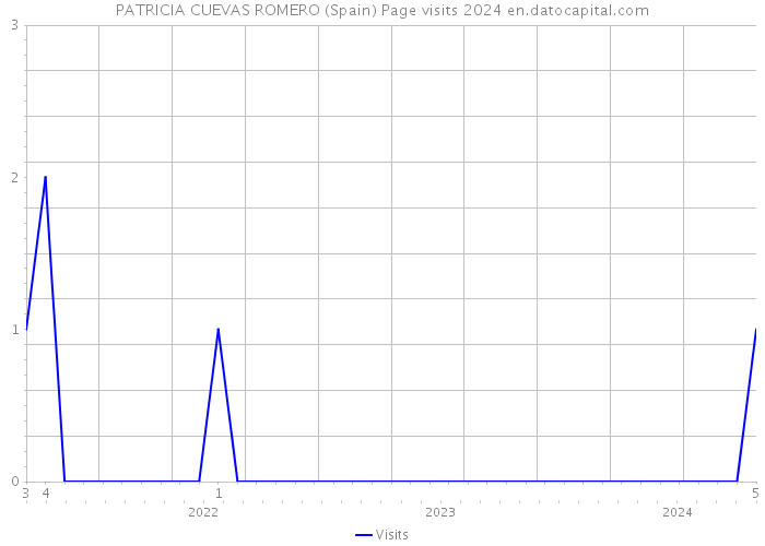 PATRICIA CUEVAS ROMERO (Spain) Page visits 2024 