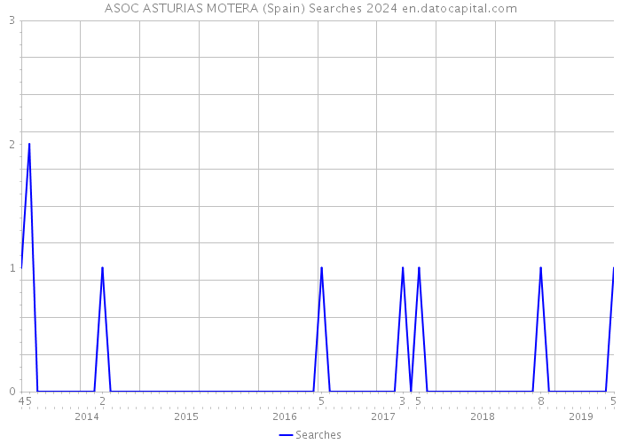 ASOC ASTURIAS MOTERA (Spain) Searches 2024 