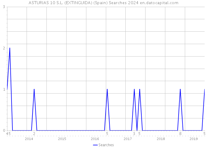 ASTURIAS 10 S.L. (EXTINGUIDA) (Spain) Searches 2024 