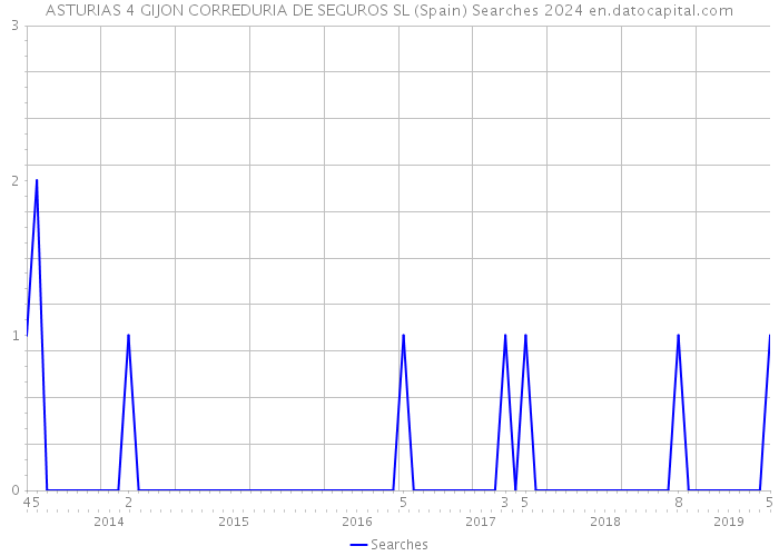 ASTURIAS 4 GIJON CORREDURIA DE SEGUROS SL (Spain) Searches 2024 