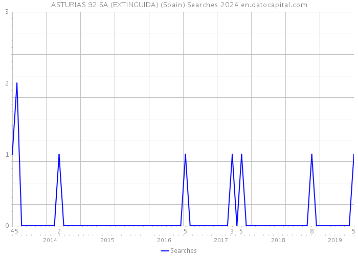 ASTURIAS 92 SA (EXTINGUIDA) (Spain) Searches 2024 