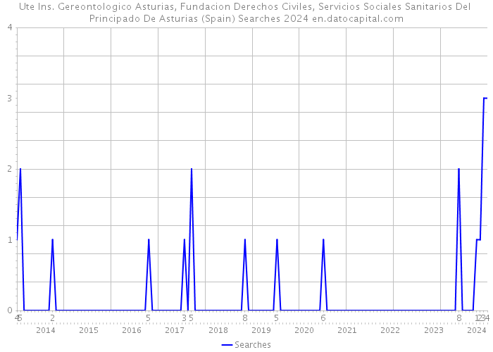 Ute Ins. Gereontologico Asturias, Fundacion Derechos Civiles, Servicios Sociales Sanitarios Del Principado De Asturias (Spain) Searches 2024 