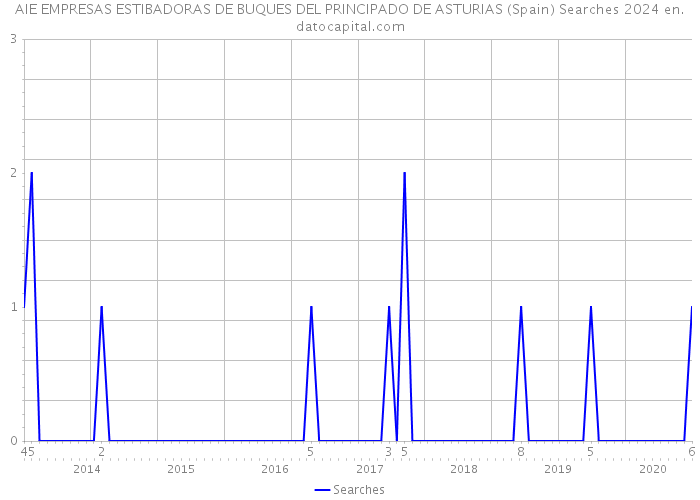 AIE EMPRESAS ESTIBADORAS DE BUQUES DEL PRINCIPADO DE ASTURIAS (Spain) Searches 2024 