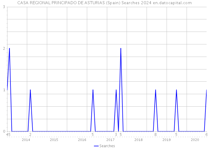 CASA REGIONAL PRINCIPADO DE ASTURIAS (Spain) Searches 2024 